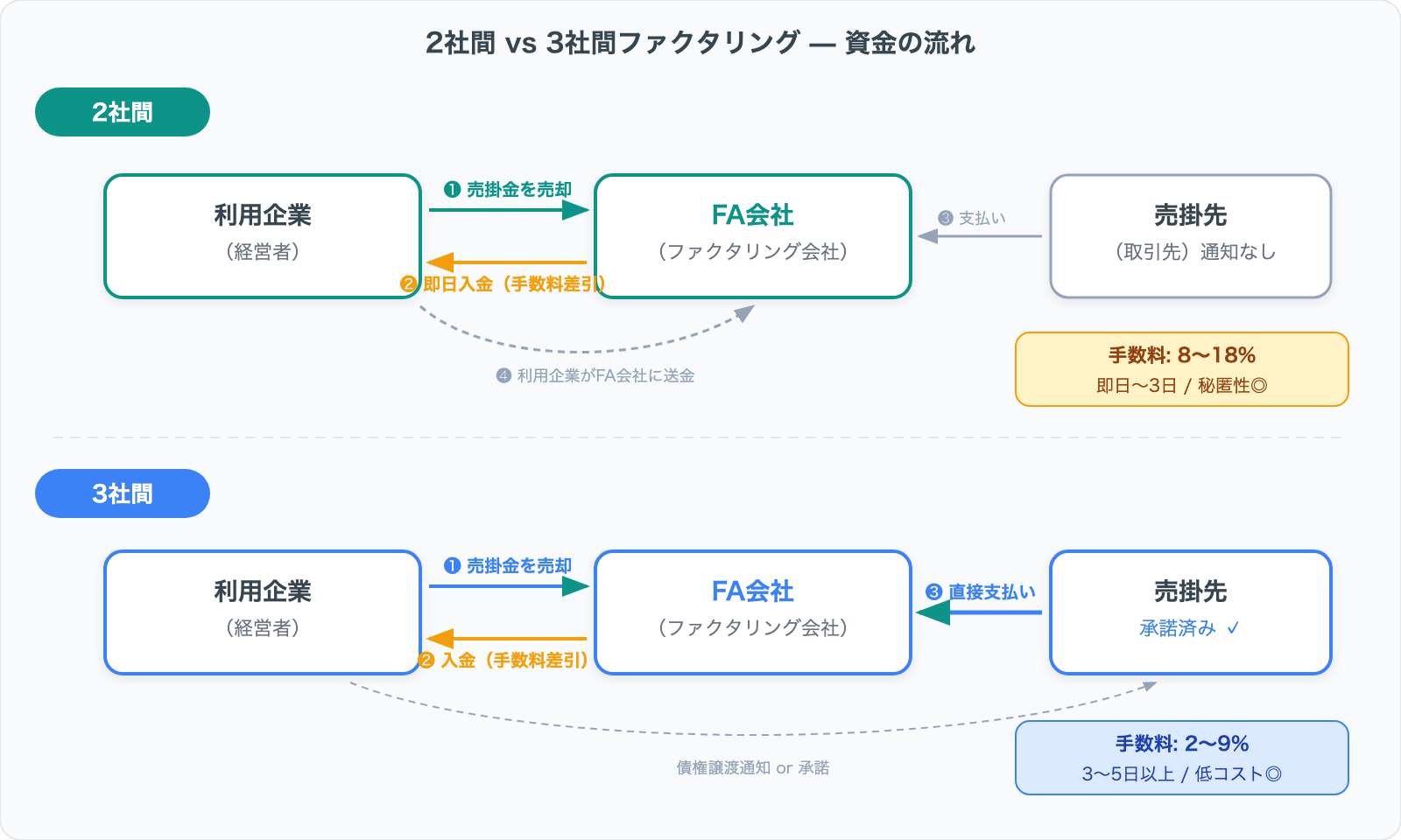 2社間と3社間ファクタリングの資金フロー比較図