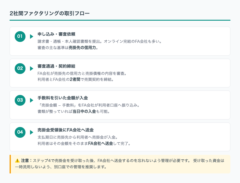 2社間・3社間ファクタリングの取引フロー