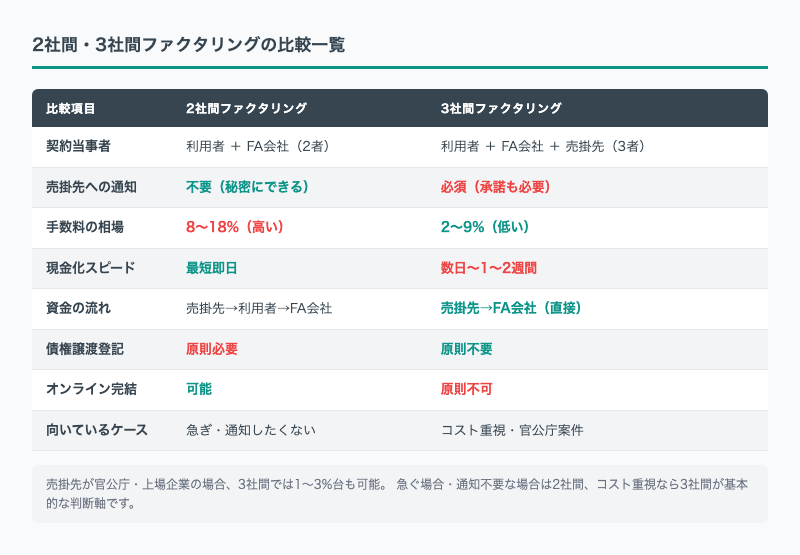 2社間・3社間ファクタリングの比較