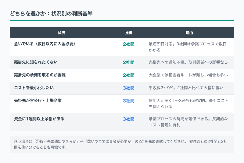 2社間・3社間ファクタリングの選び方
