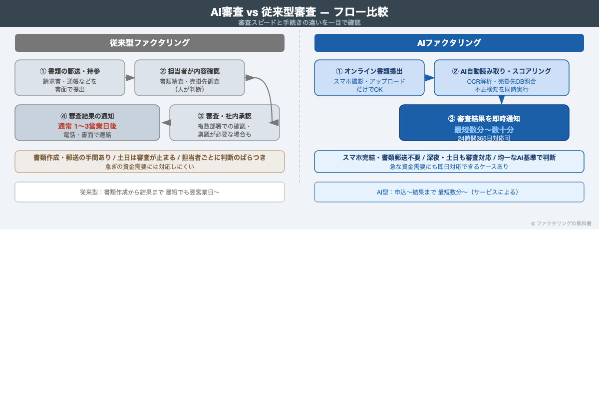 AI審査 vs 従来型審査フロー比較