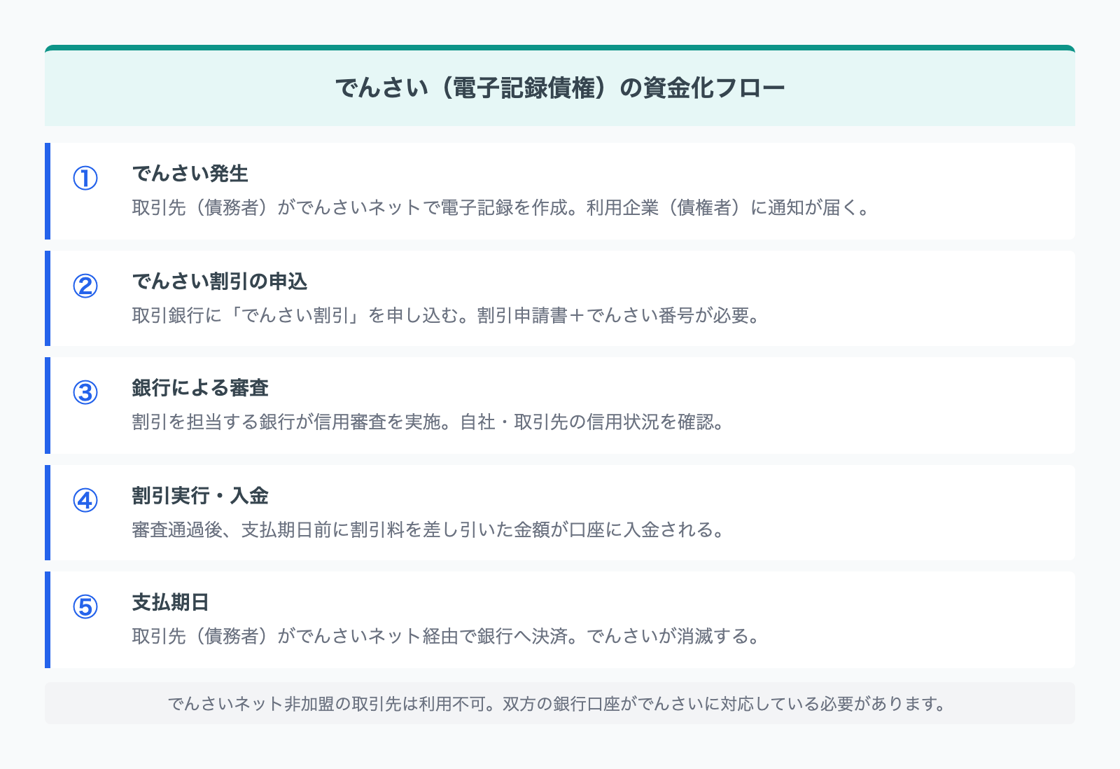 でんさい(電子記録債権)の利用フロー