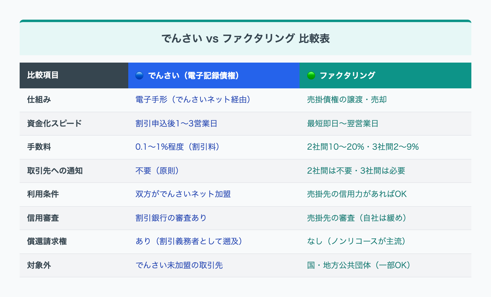 でんさいとファクタリングの比較表