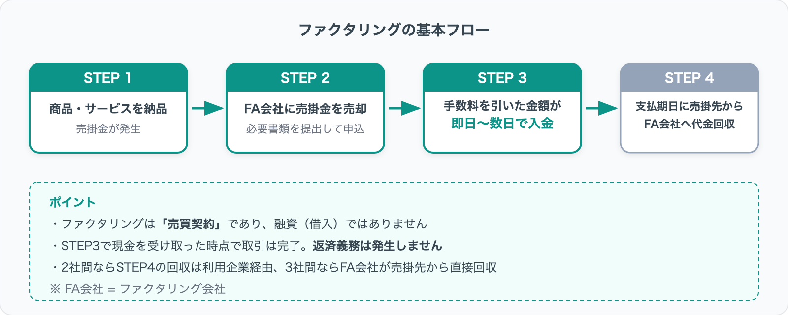 ファクタリングの基本フロー図解