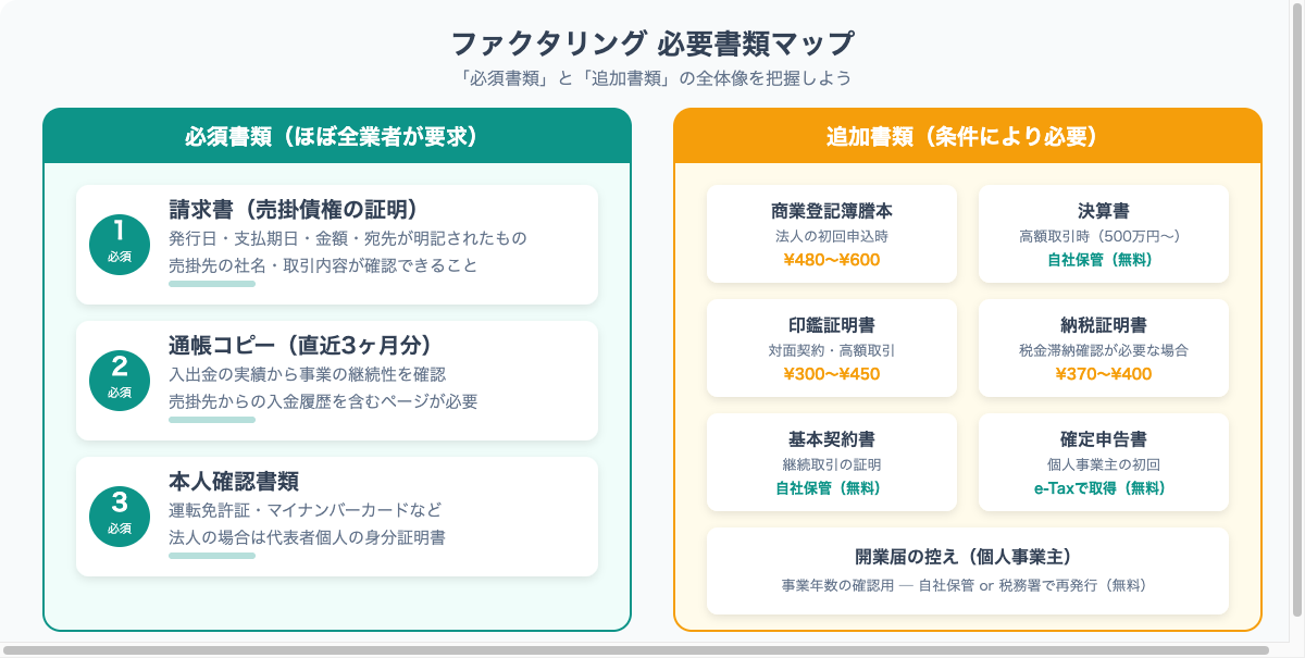 ファクタリング必要書類マップ