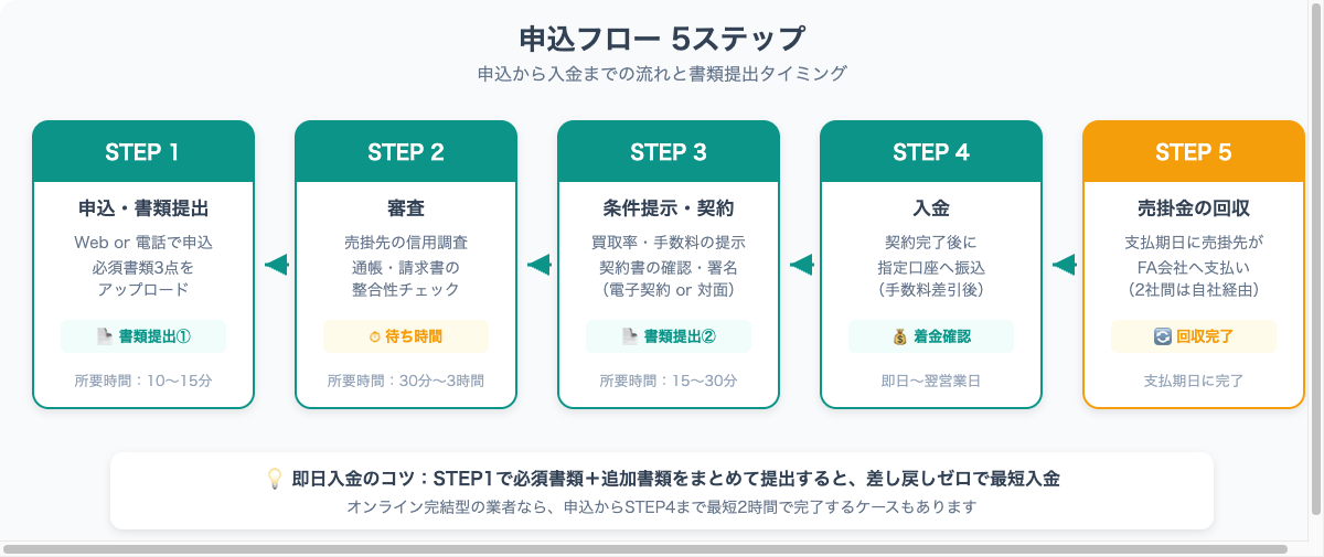 申込フロー5ステップ