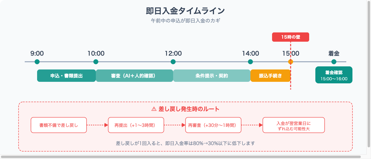 即日入金タイムライン