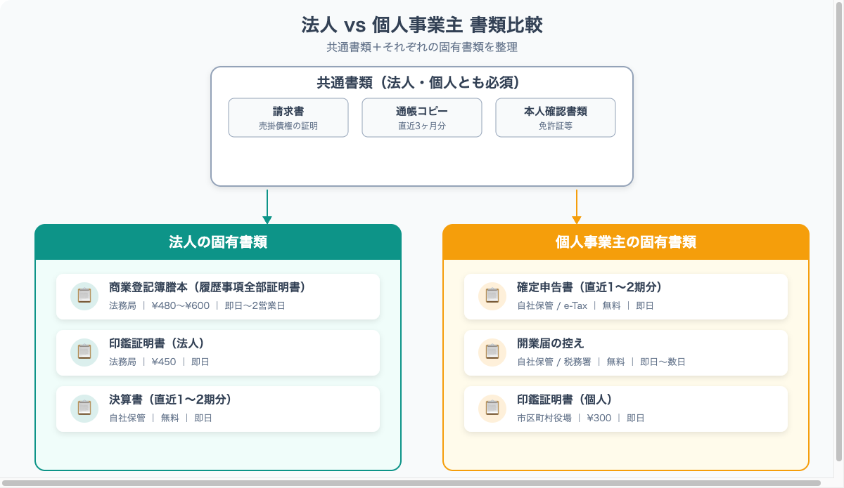 法人vs個人事業主書類比較