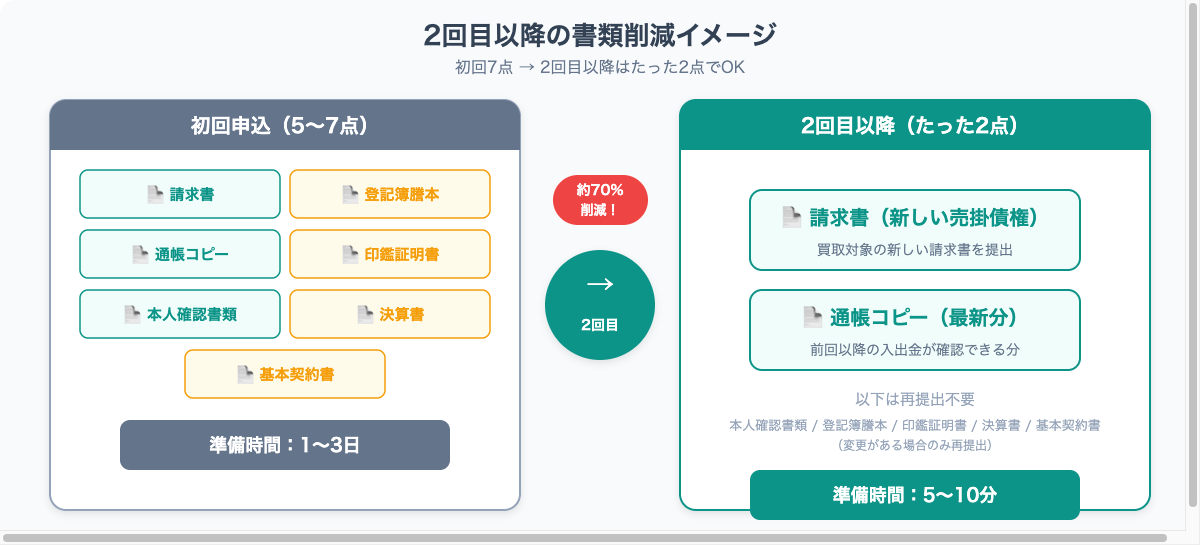 2回目以降の書類削減イメージ