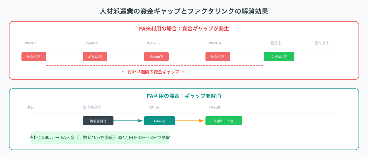 人材派遣業の資金ギャップとFA解消効果