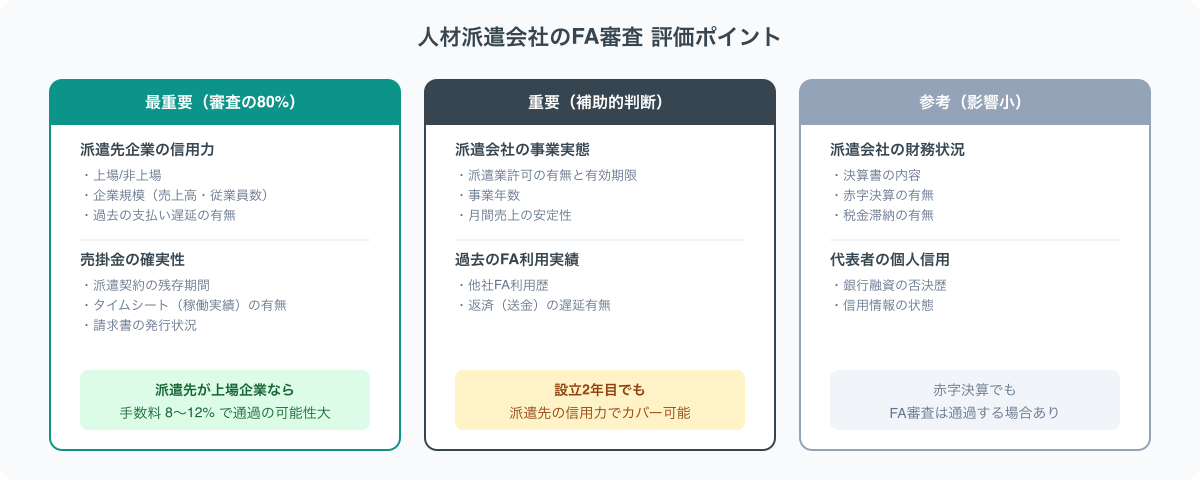 人材派遣会社のFA審査評価ポイント