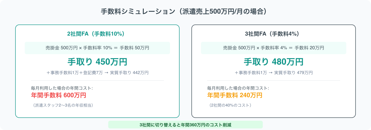 人材派遣FA手数料シミュレーション