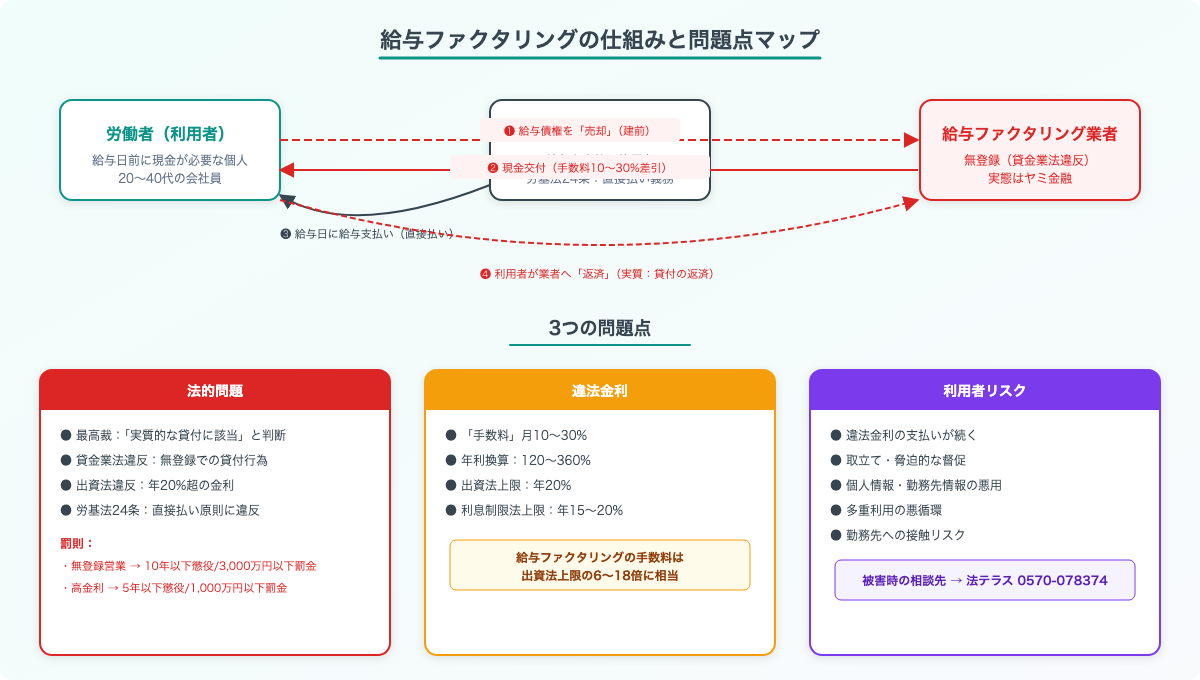 給与ファクタリングの仕組みと問題点マップ