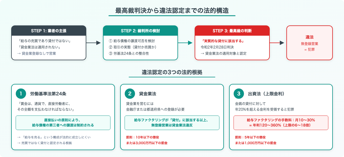 最高裁判決から違法認定までの法的構造