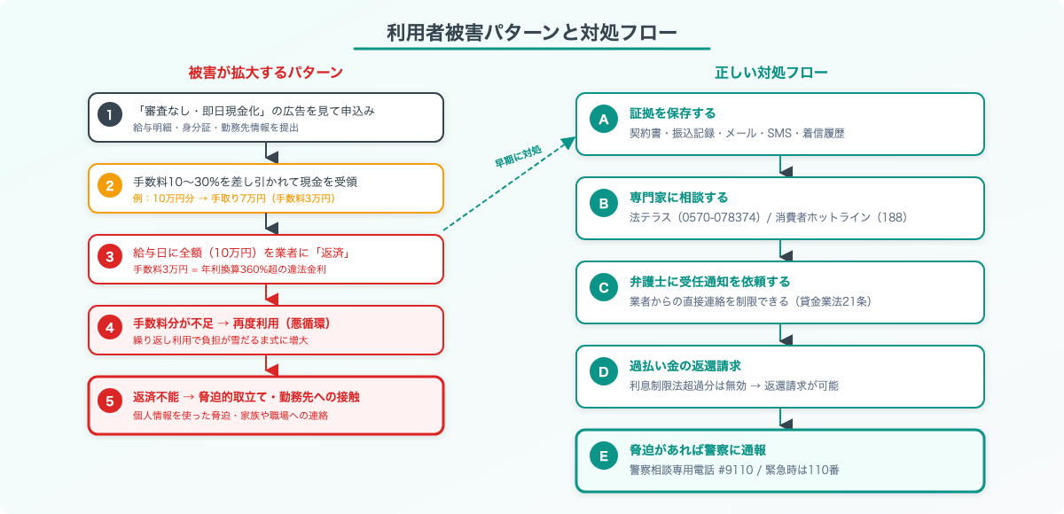 利用者被害パターンと対処フロー