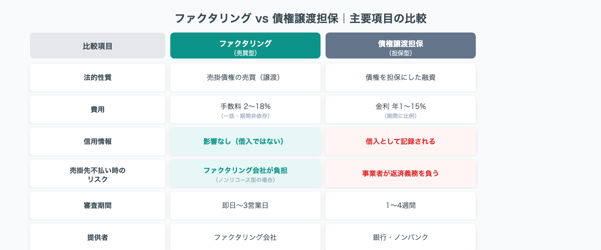 ファクタリング(売買型)vs 債権譲渡担保(担保型)仕組み・費用・信用情報比較