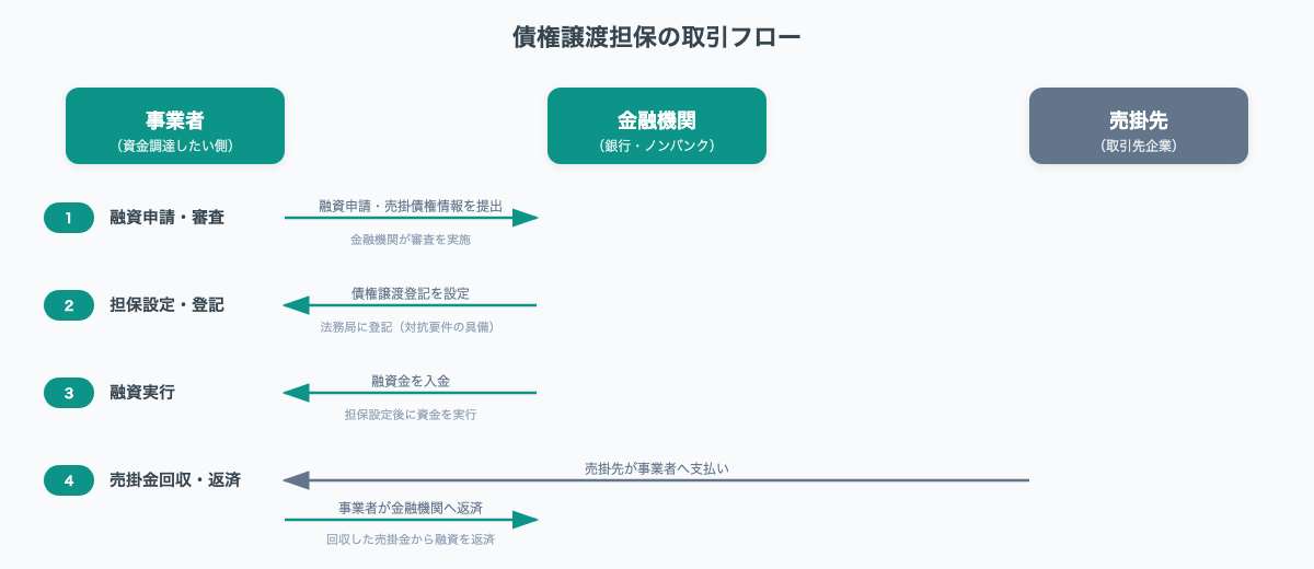 債権譲渡担保の取引フロー(融資申請→担保設定→融資実行→回収・返済)