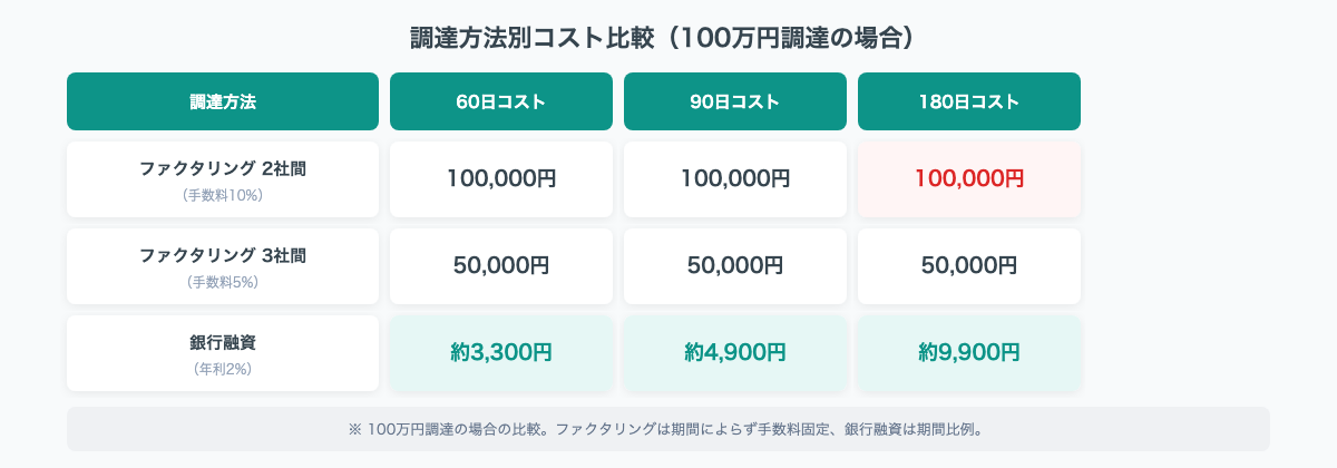 ファクタリング vs 銀行融資 コスト比較(100万円・60日・90日・180日)