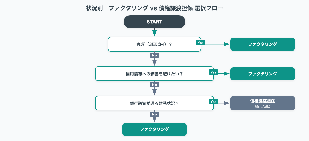 ファクタリングvs債権譲渡担保 状況別選択フローチャート