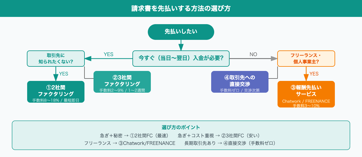 請求書を先払いする方法の選び方フローチャート