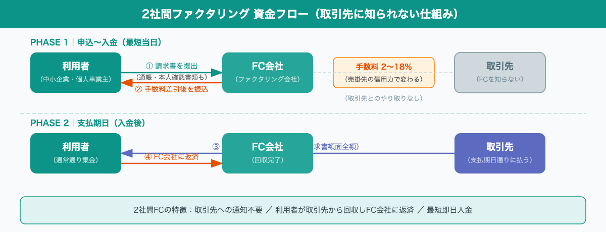 2社間ファクタリング資金フロー図