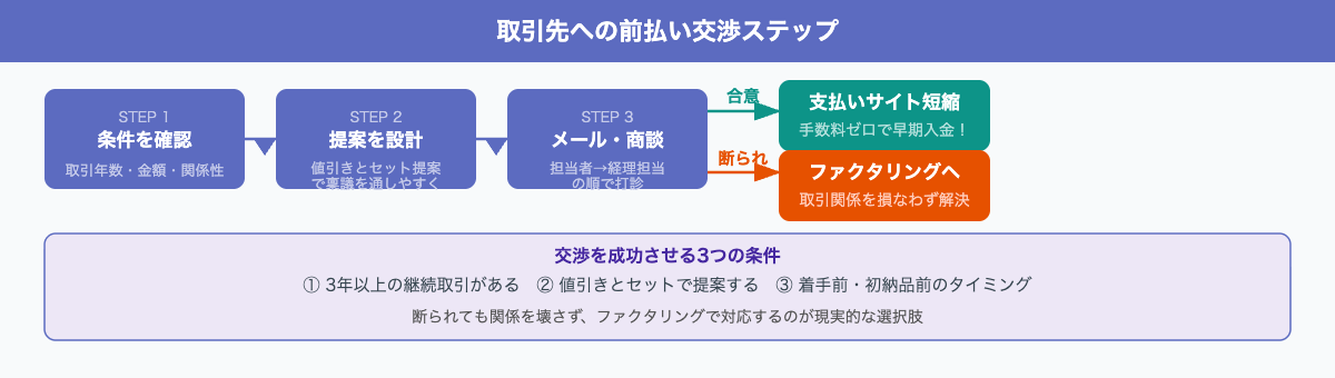 取引先への前払い交渉ステップ図