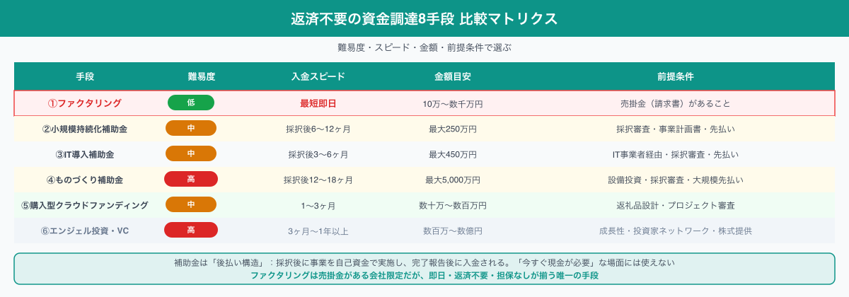 返済不要の資金調達8手段 比較マトリクス