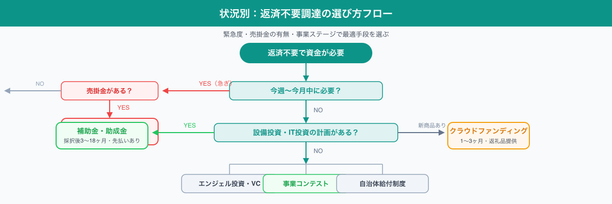状況別 返済不要の資金調達選び方フロー
