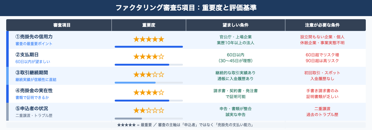 ファクタリング審査6項目の重要度と評価基準