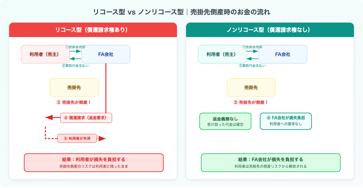 リコース型とノンリコース型の比較図：売掛先倒産時のお金の流れ