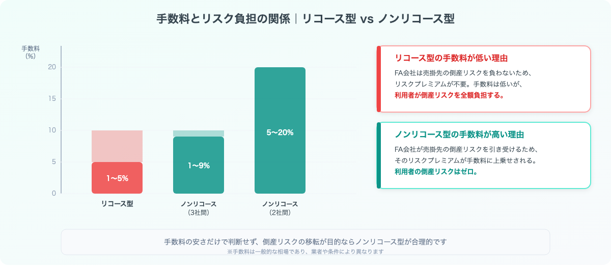 手数料とリスク負担の関係：リコース型とノンリコース型の比較チャート