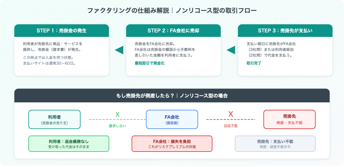ファクタリングの仕組み解説：ノンリコース型の取引フローと売掛先倒産時の対応
