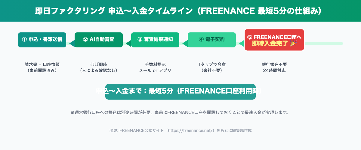 申込〜入金タイムライン(FREENANCE最短5分の仕組み)