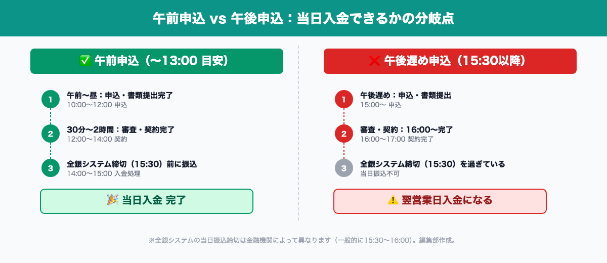 午前申込vs午後申込タイムライン比較