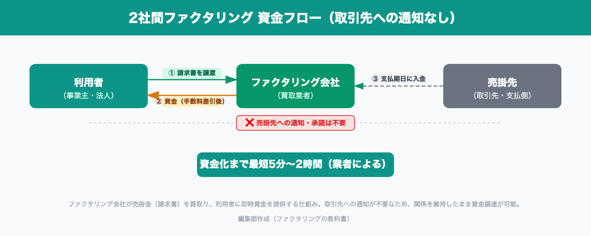 2社間ファクタリングの資金フロー