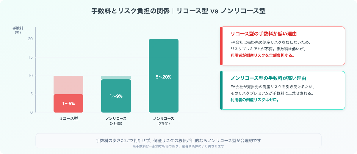 手数料とリスク負担の関係 リコース型vsノンリコース型