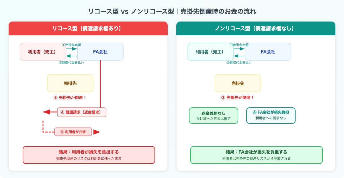 リコース型vsノンリコース型 売掛金倒産時のお金の流れ
