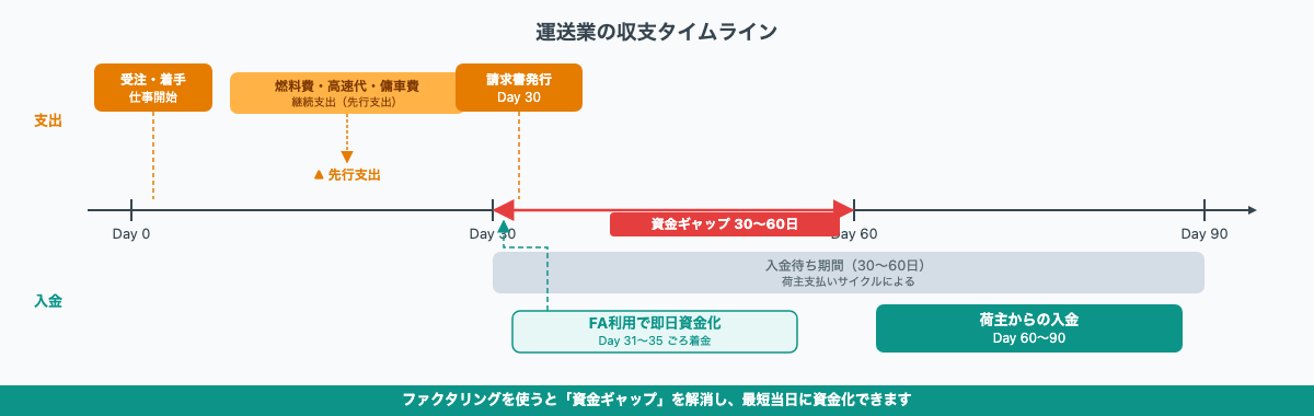 運送業の収支タイムライン（仕事受注〜入金まで：支出タイミングと入金タイミングのギャップ可視化）
