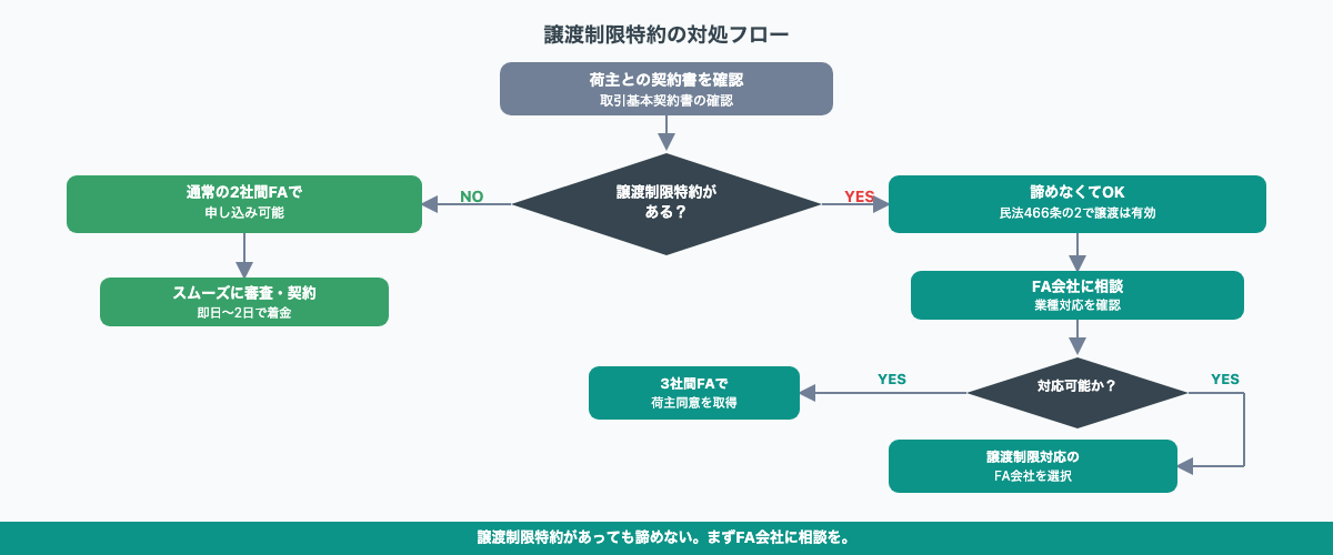 譲渡制限特約がある場合の対処フロー（確認→相談→3社間or対応FA選択）