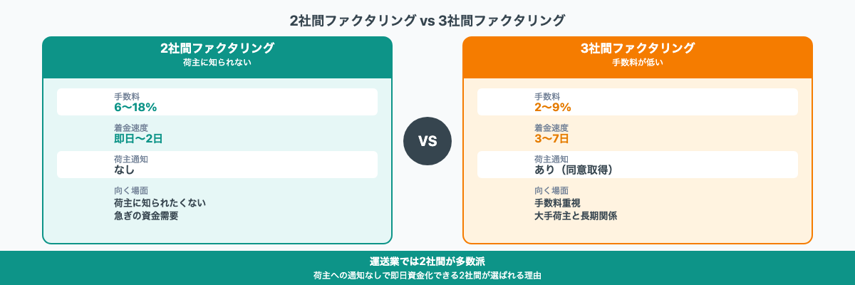 2社間vs3社間ファクタリング詳細比較（手数料・スピード・荷主通知・運送業での適用場面）