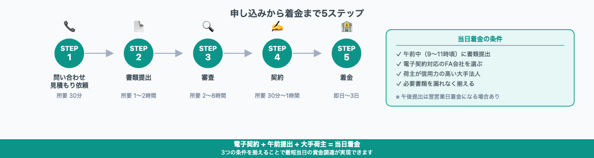 申し込みから着金まで5ステップのタイムライン（所要時間・各STEPのアクション明示）