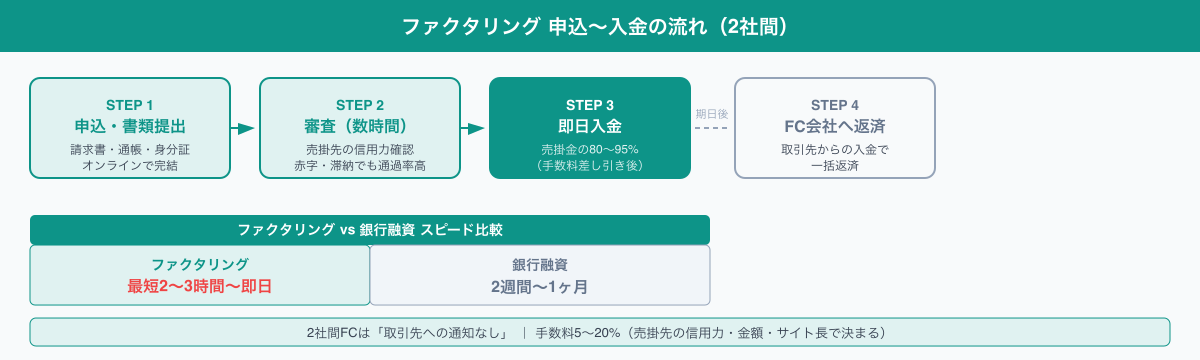 ファクタリング申込〜入金の流れ（2社間）