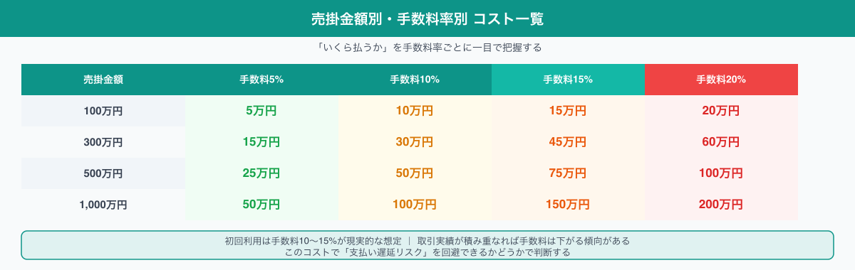 売掛金額別・手数料率別 現金化コスト一覧