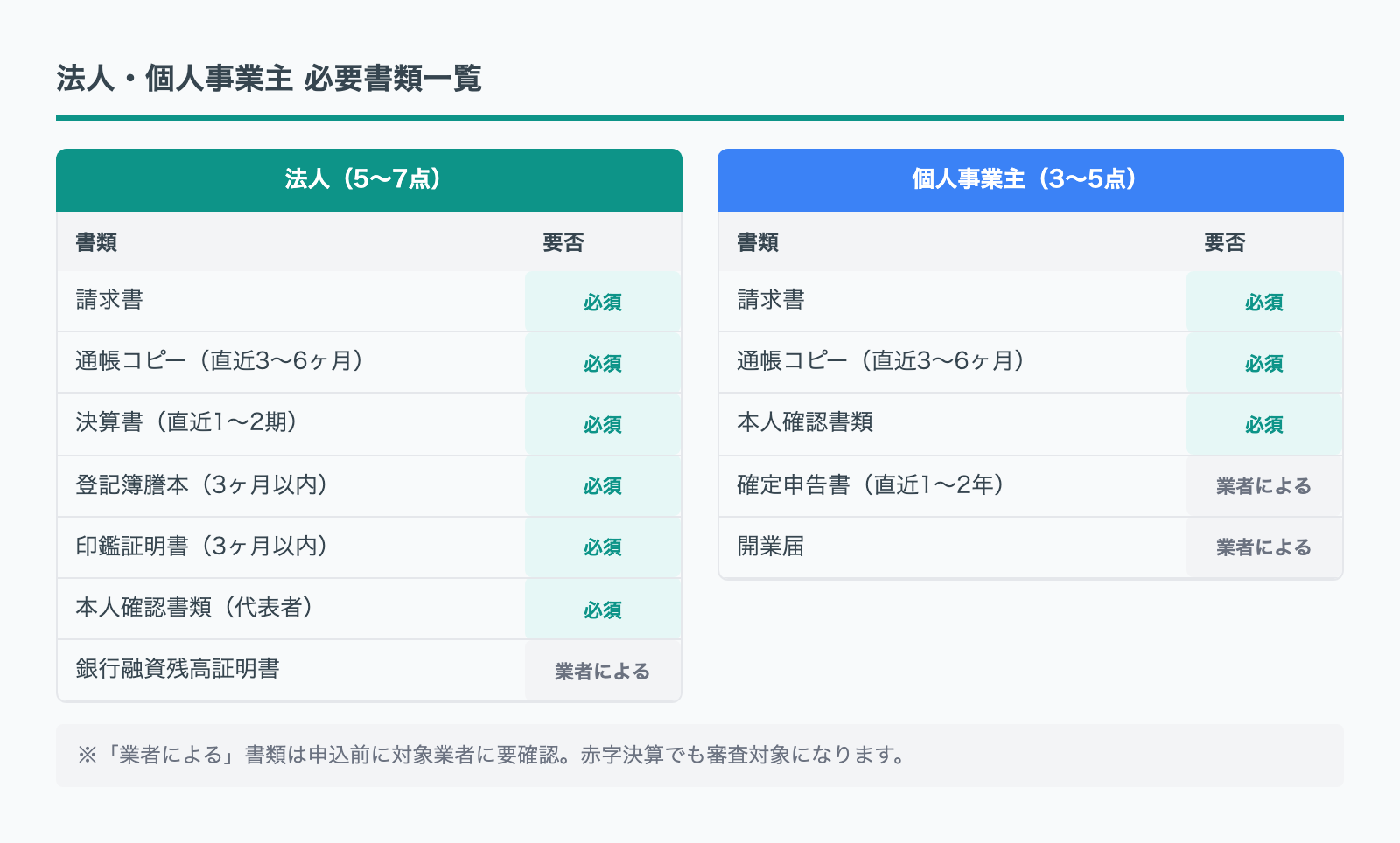ファクタリング必要書類一覧 法人・個人事業主別比較