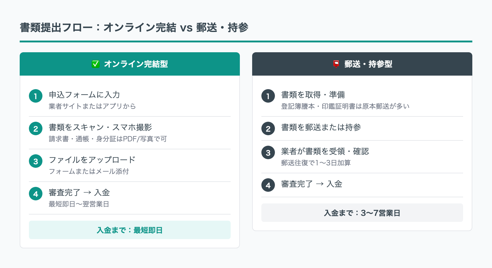 ファクタリング書類提出フロー オンライン完結と郵送の比較