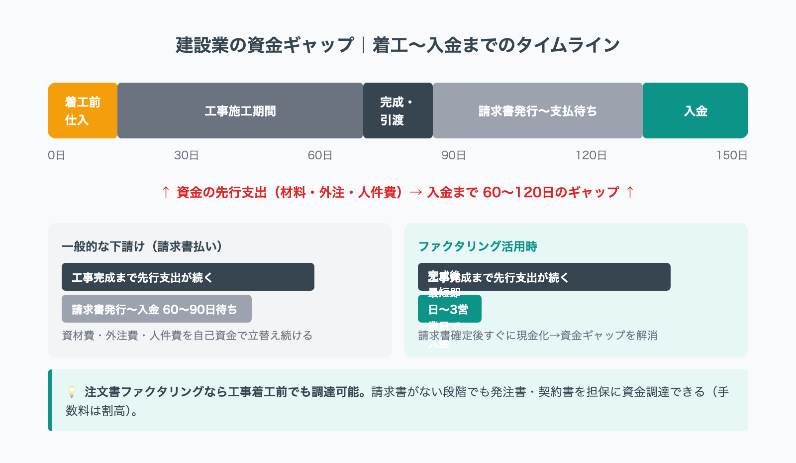 建設業の資金繰りギャップ図解