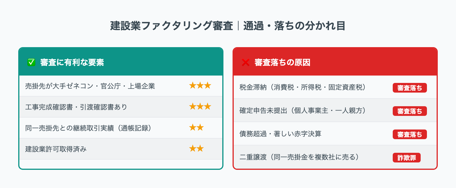 建設業ファクタリング審査通過のポイント