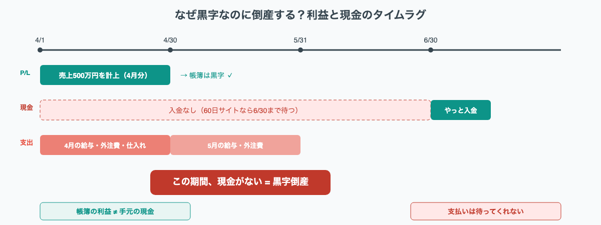 黒字倒産の仕組み:利益と現金のタイムラグ