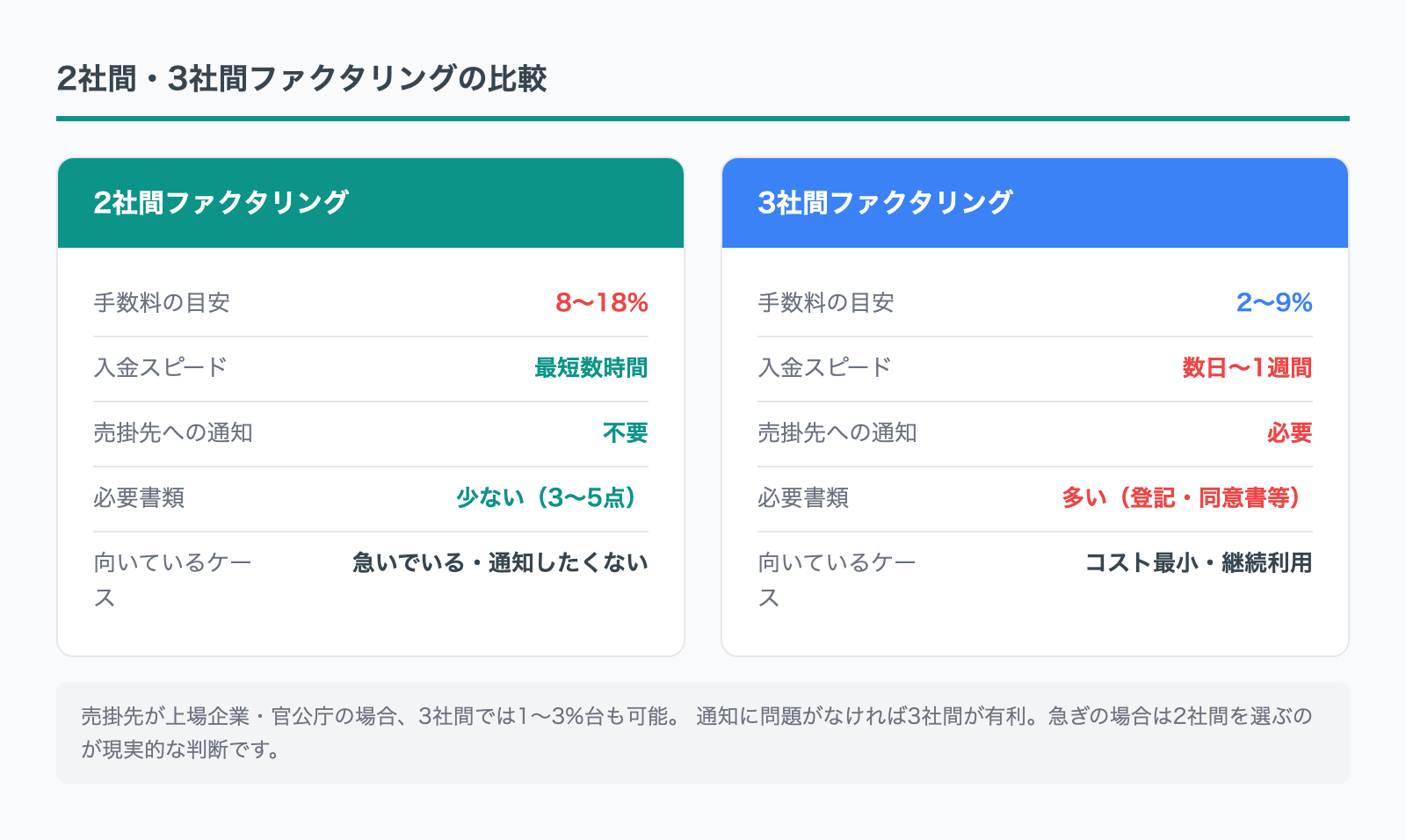 2社間・3社間ファクタリング比較一覧