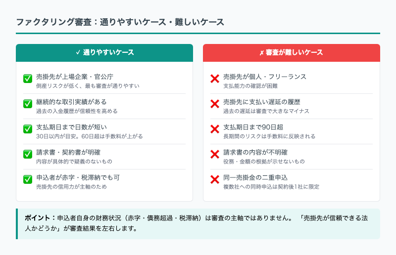 ファクタリング審査：通りやすいケース・難しいケース